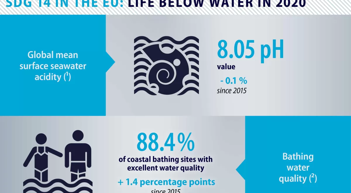 La UE avanza en los ODS relacionados con las aguas marinas
