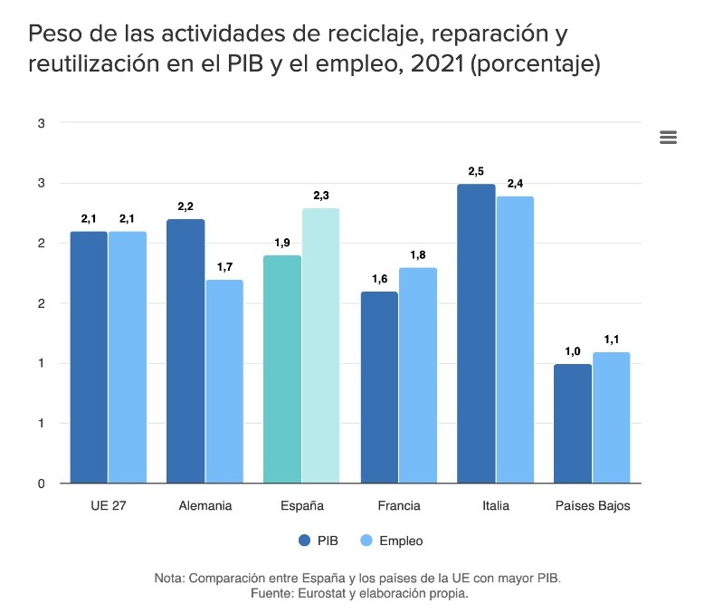 Reciclaje, reparación y reutilización