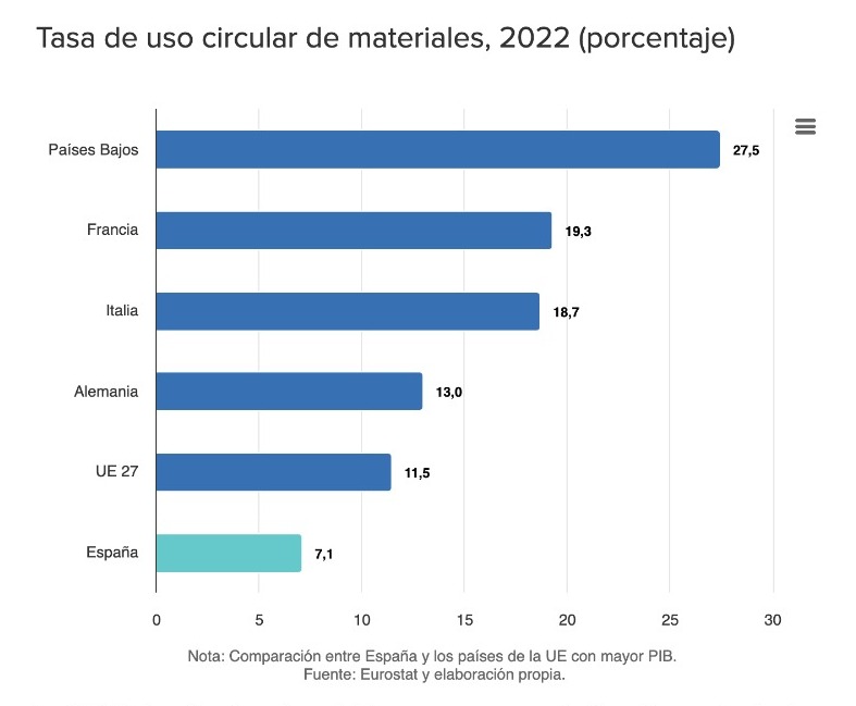 Tasa de uso circular de materiales