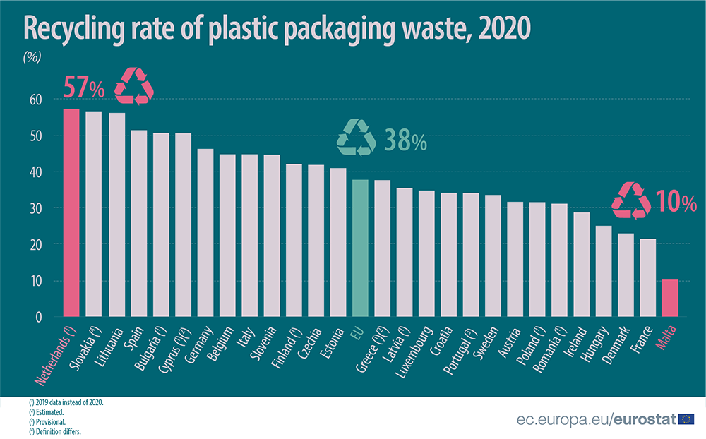 Reciclaje de envases en la UE