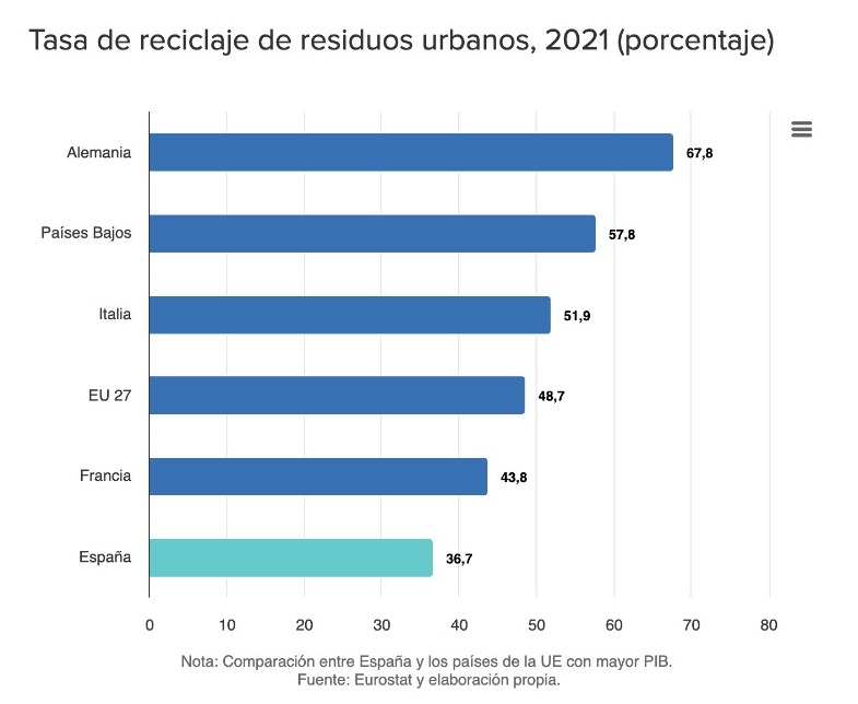 Tasa de reciclaje de residuos urbanos