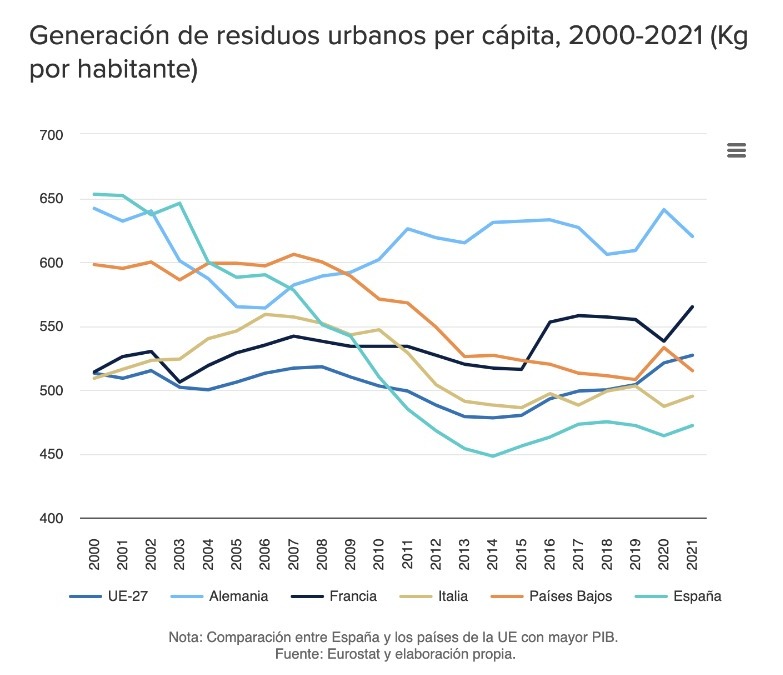 Generación de residuos urbanos per cápita