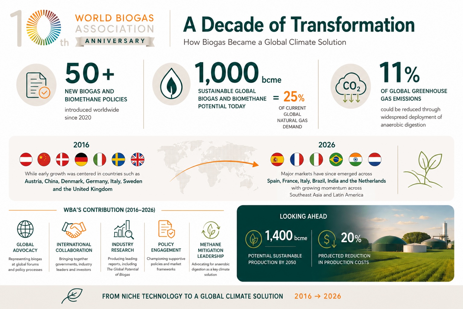 biogas