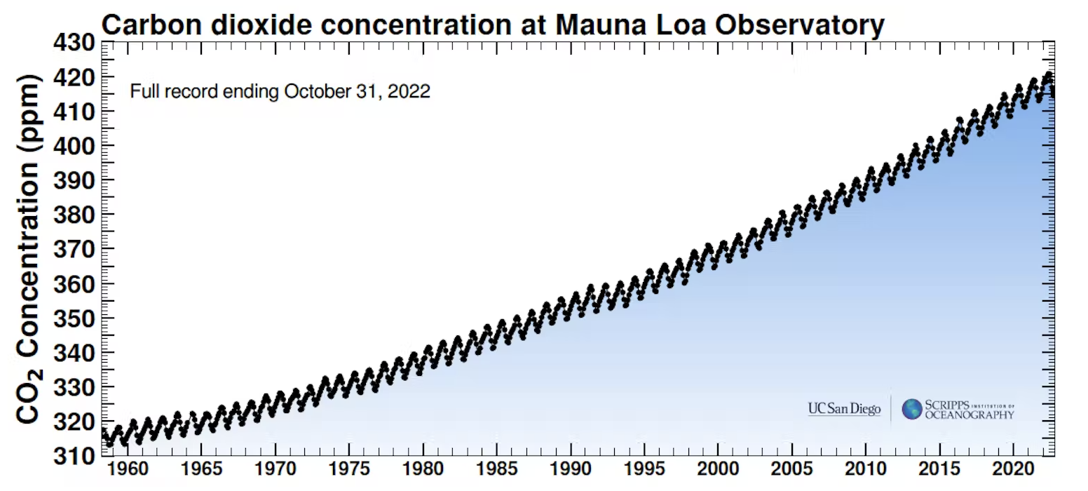 Aumento de emisiones de dióxido de carbono en el tiempo