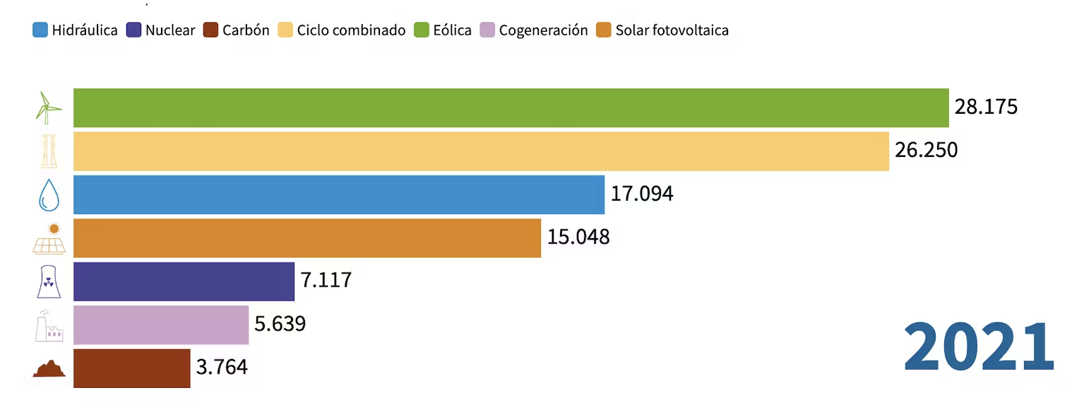 Potencia instalada en España en el 2021