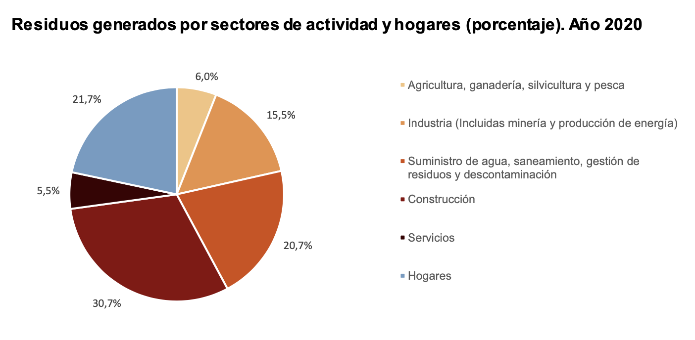 Residuos generados por sectores de actividad y hogares (porcentaje). Año 2020
