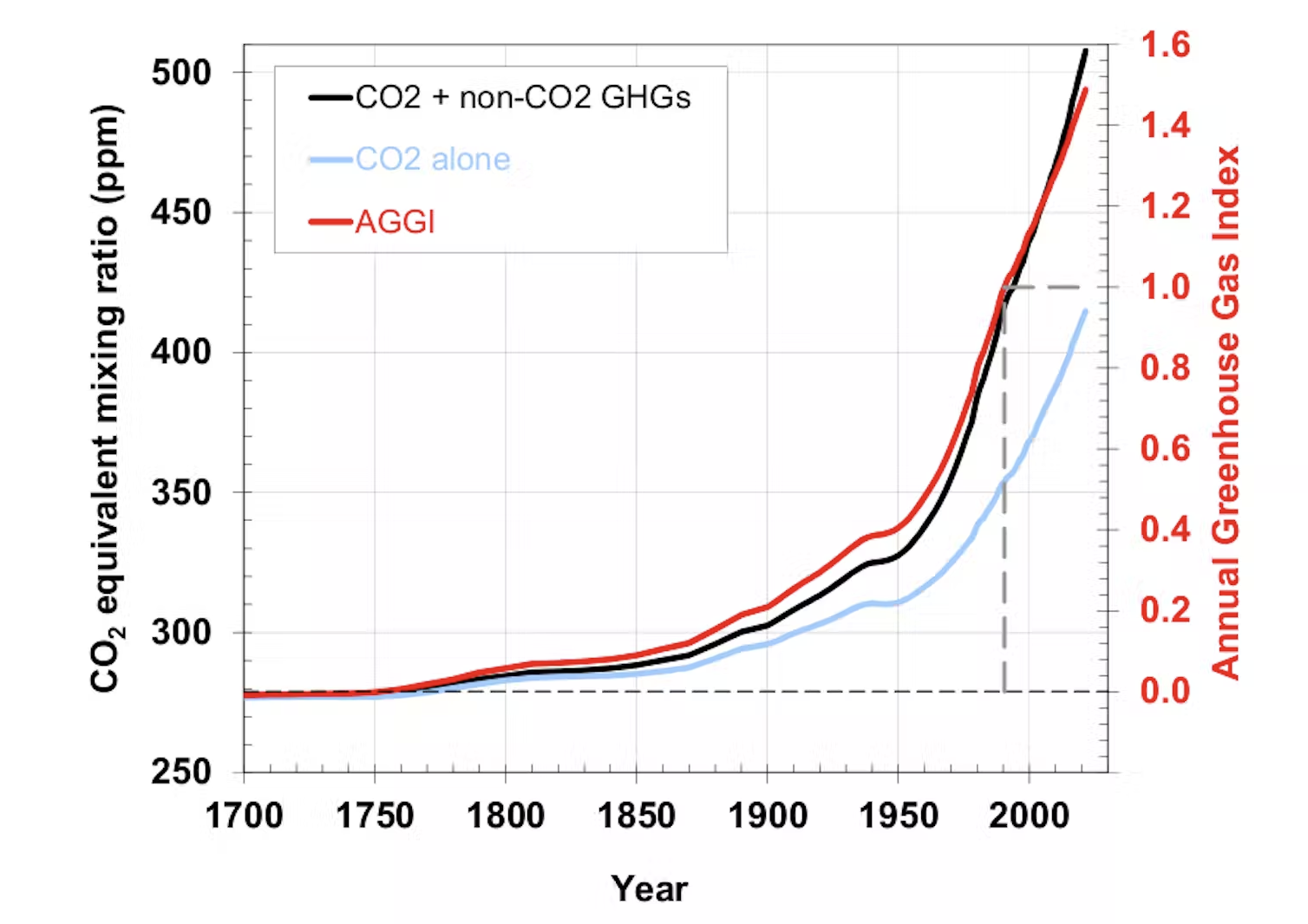Incremento de la concentración de todos los gases de efecto invernadero y de dióxido de carbono