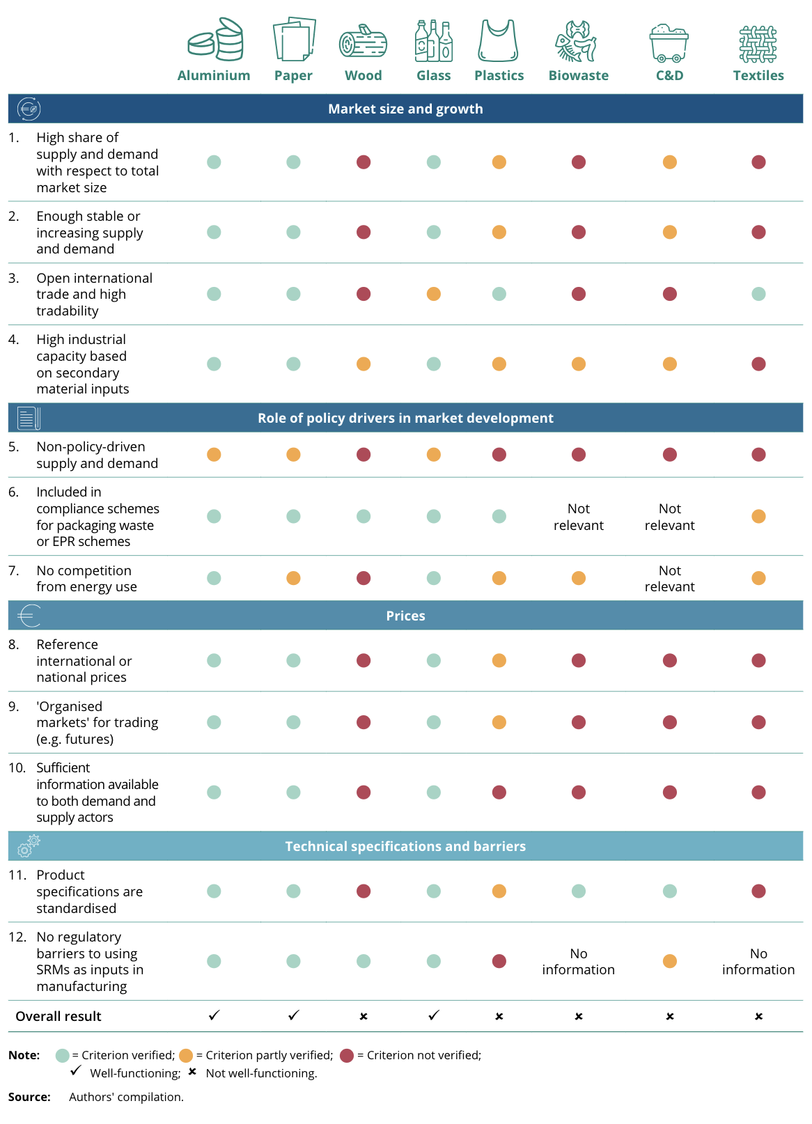 Evaluación del funcionamiento de los merados de materias primas secundarias