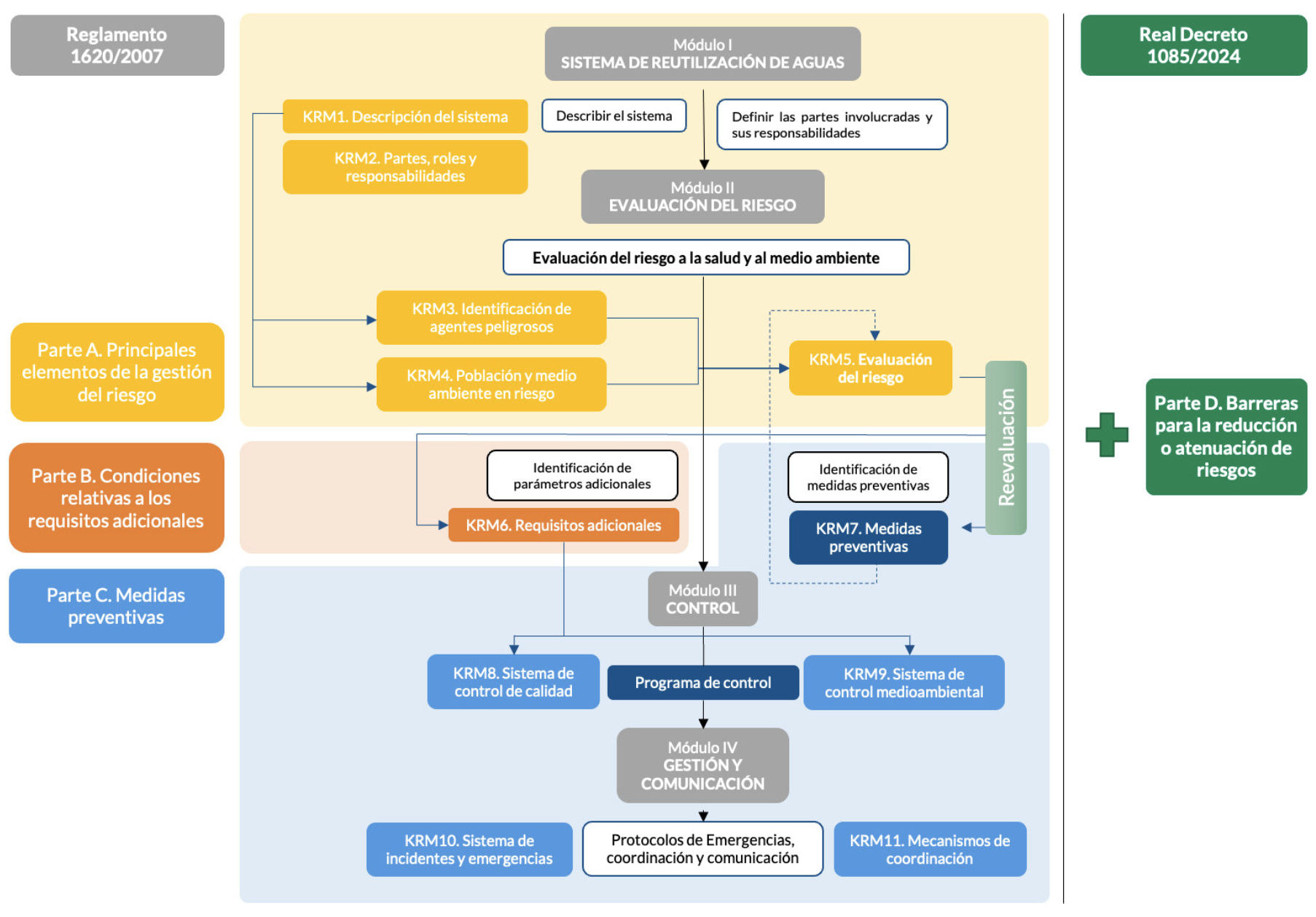 Ubicación de los elementos claves de la gestión del riesgo dentro de los apartados del Anexo III del Reglamento 1085/2024 y su interrelación en la elaboración del PGRAR según la JRC