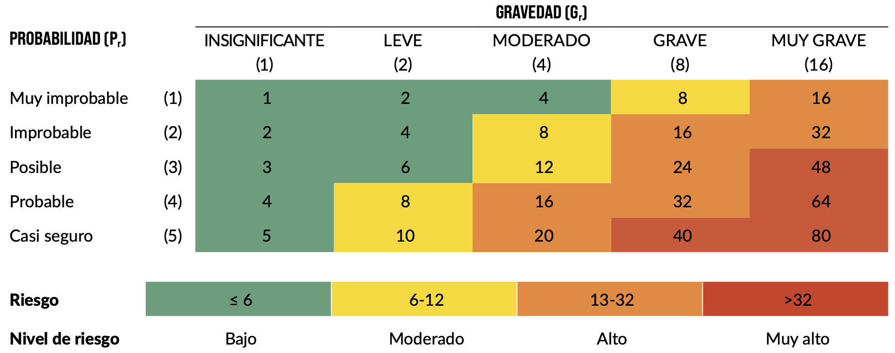 Tabla 1. Matriz semicuantitativa de evaluación de los riesgos. (Cuadro 3.2 de la Comunicación 2022/C298/01 de la Comisión Europea (CE, 2022)