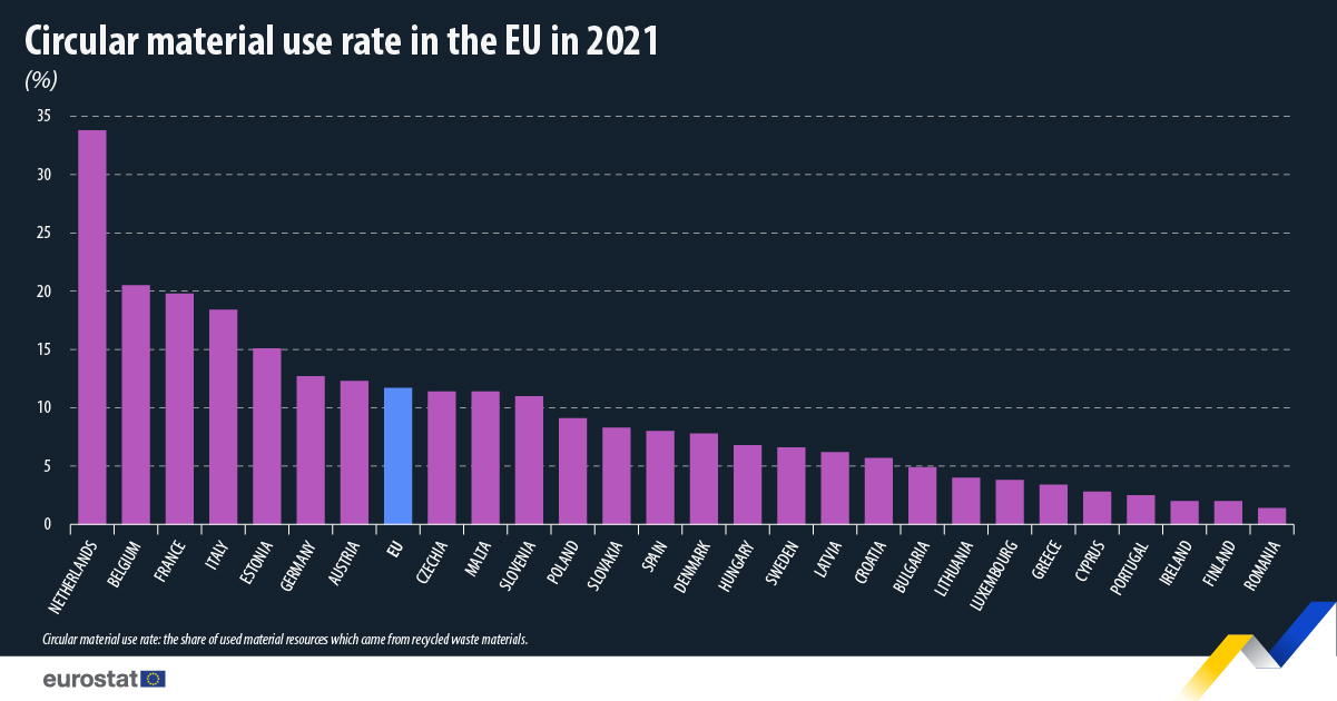 Tasa de circularidad en Europa