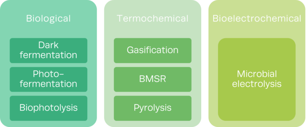 Figura 1. Descripción general de las tecnologías de producción de biohidrógeno.