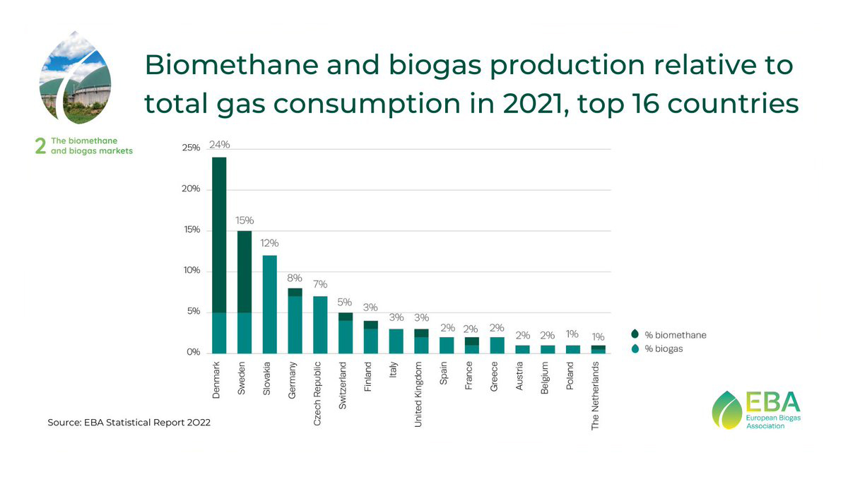 Biogas y biometano en Europa