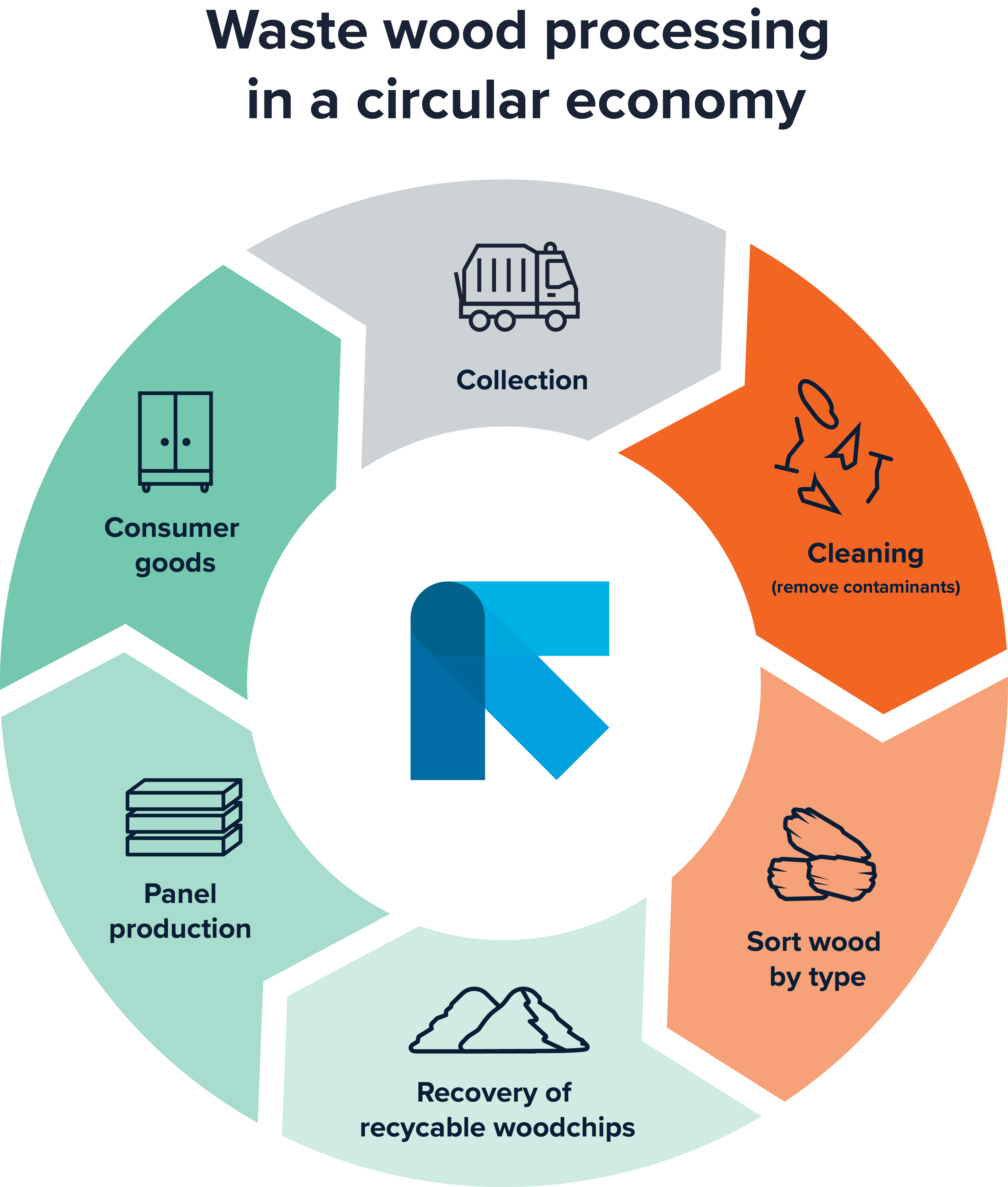 La madera en la economía circular