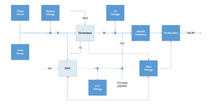 Vía de producción con energía renovable (solar y eólica) mediante electrolizadores y captura del CO2 del aire.