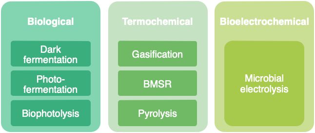 Figure 1. Overview of biohydrogen production technologies