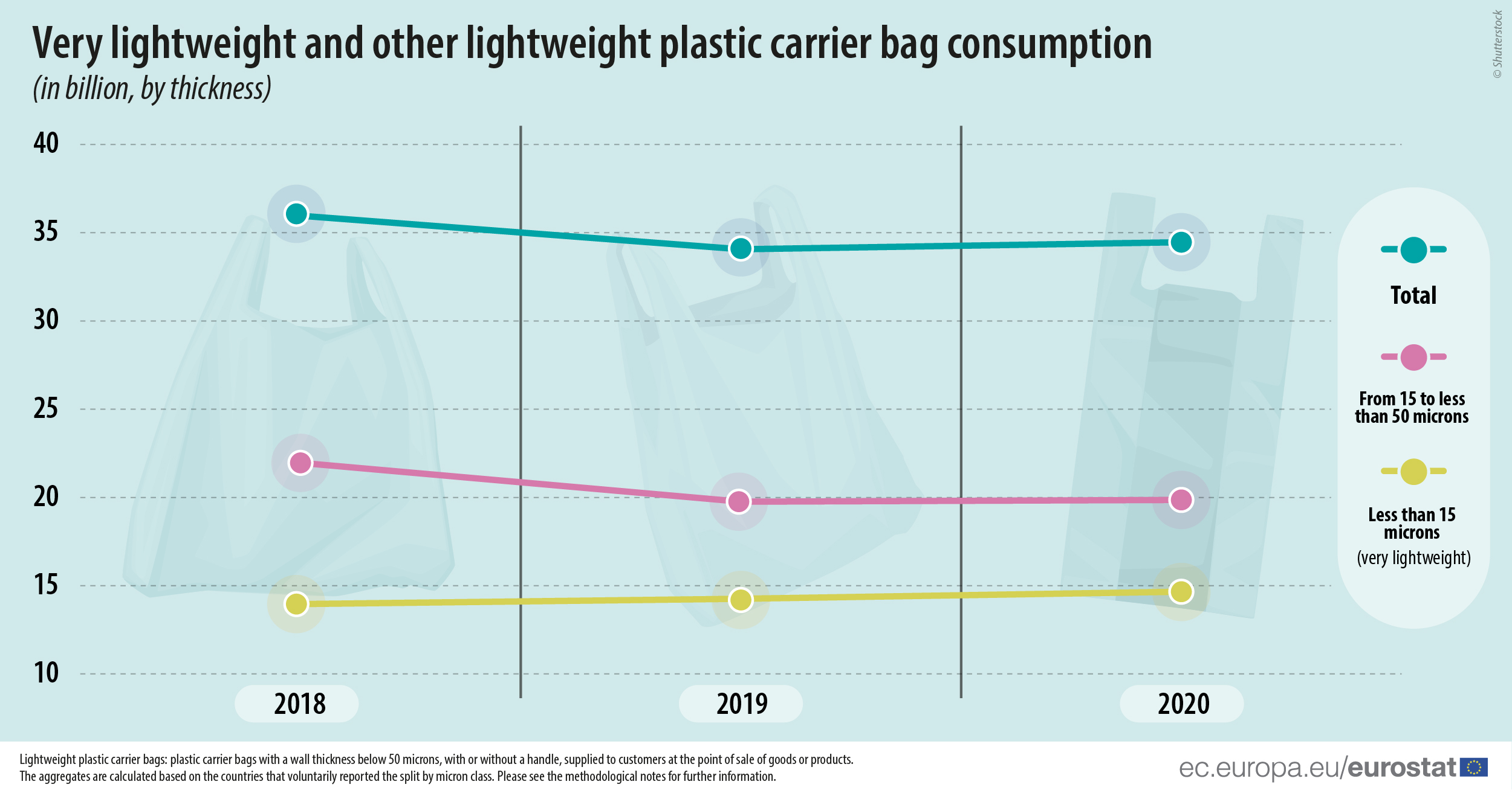Consumo de bolsas de plástico