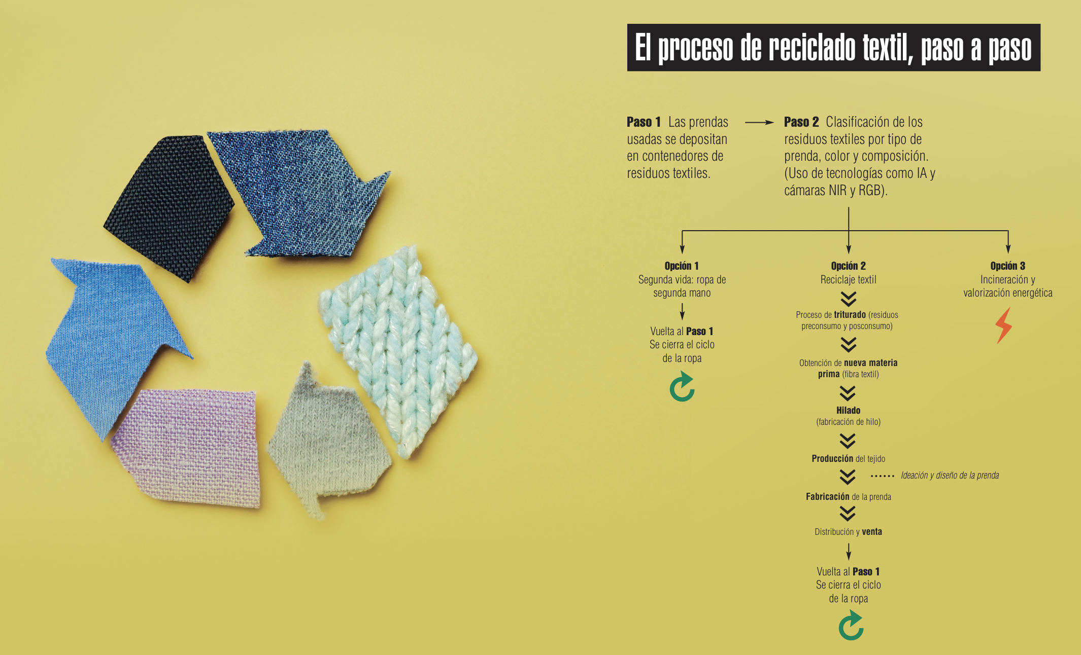 Proceso reciclaje textil