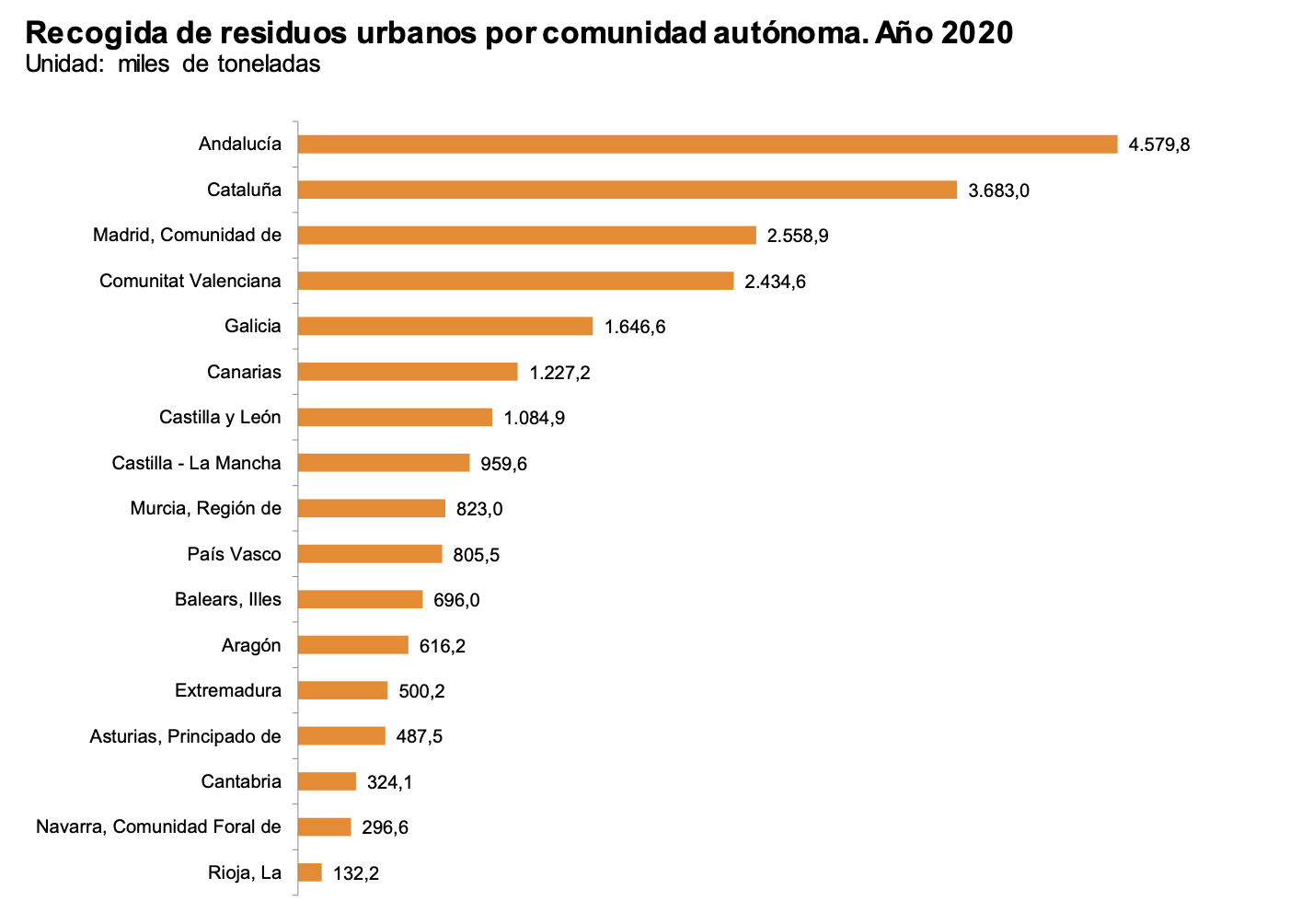 Recogida de residuos urbanos por comunidad autónoma. Año 2020