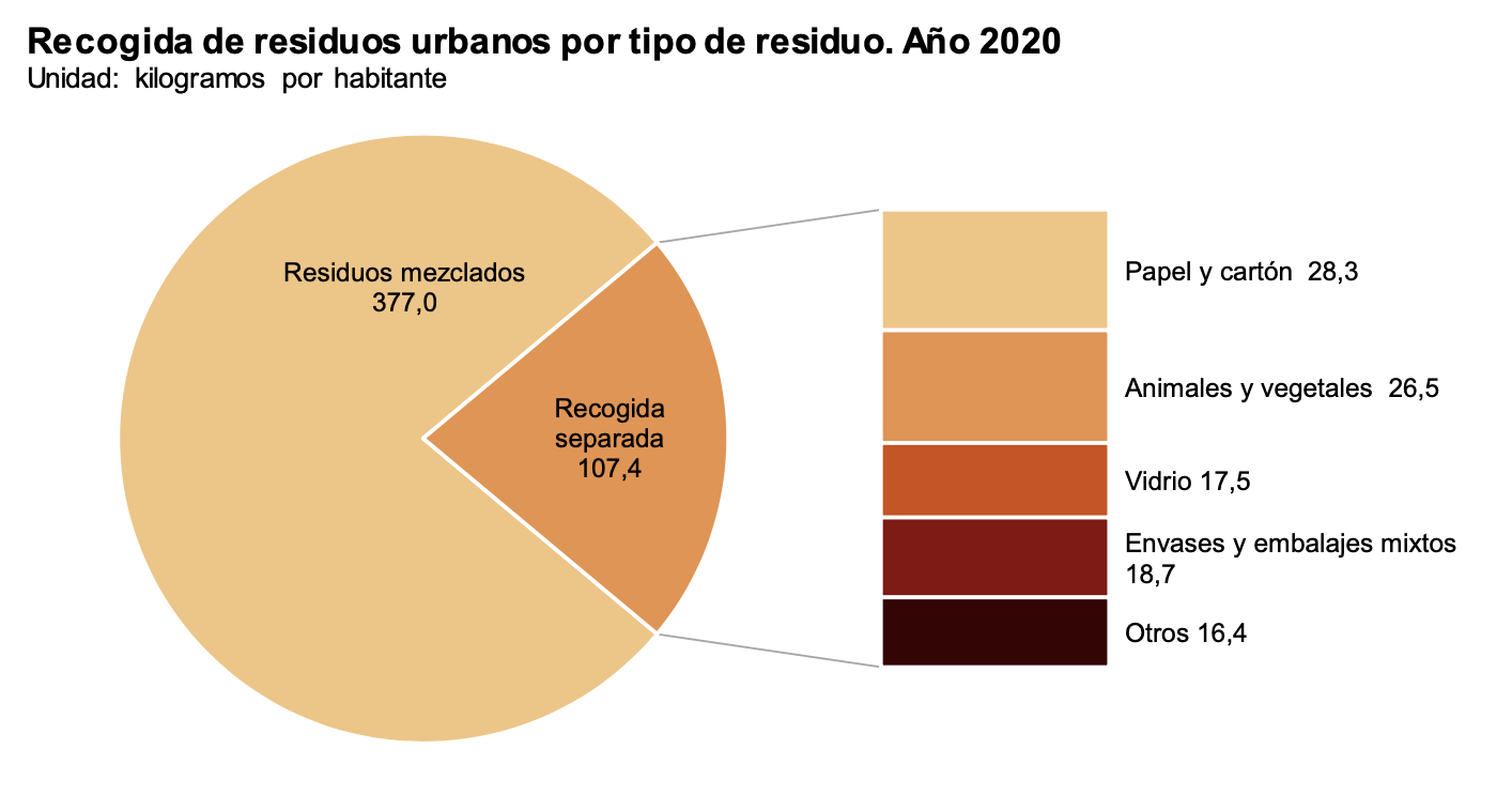 Recogida de residuos urbanos por tipo de residuo. Año 2020