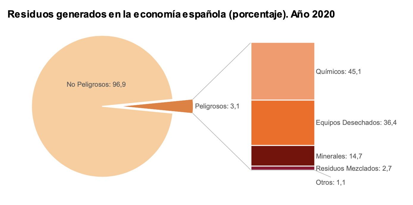 Residuos generados en la economía española (porcentaje). Año 2020