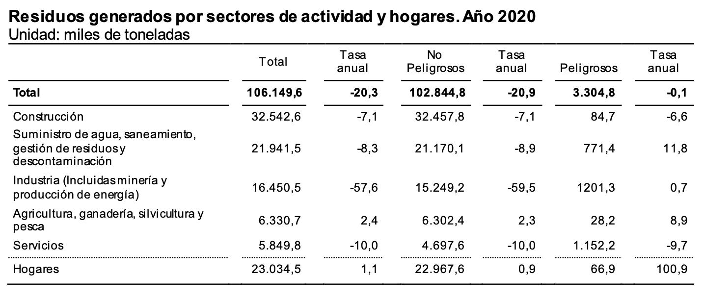 Residuos generados por sectores de actividad y hogares. Año 2020