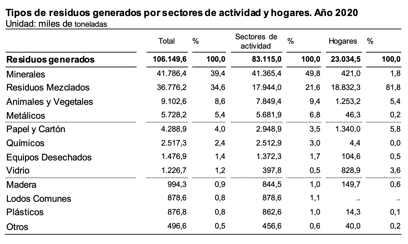 Tipos de residuos generados por sectores de actividad y hogares. Año 2020