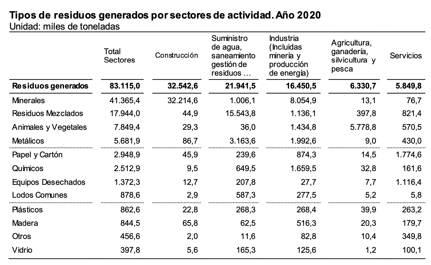 Tipos de residuos generados por sectores de actividad. Año 2020