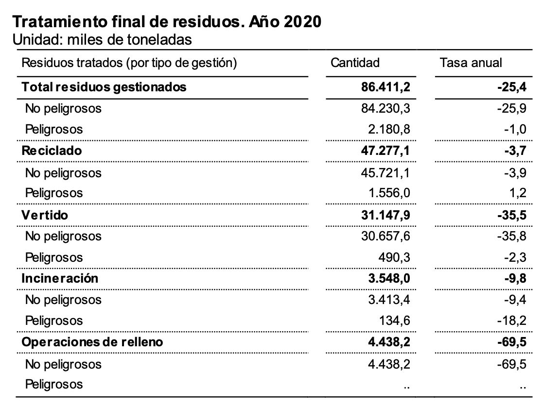 Tratamiento final de residuos. Año 2020