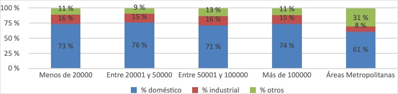  Distribución de los usos de agua urbana por tamaño de municipio