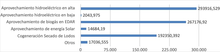 Generación de energía por tipo de aprovechamiento (MWh/año). Ciclo urbano del Agua