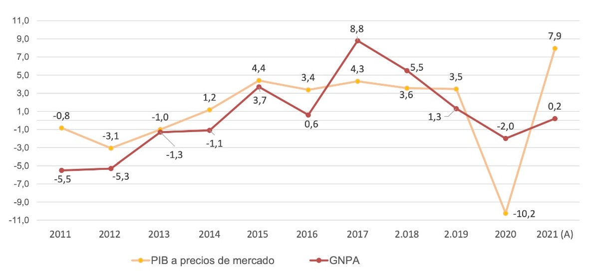 Variación anual del PIB y del Gasto nacional en protección ambiental. Porcentajes