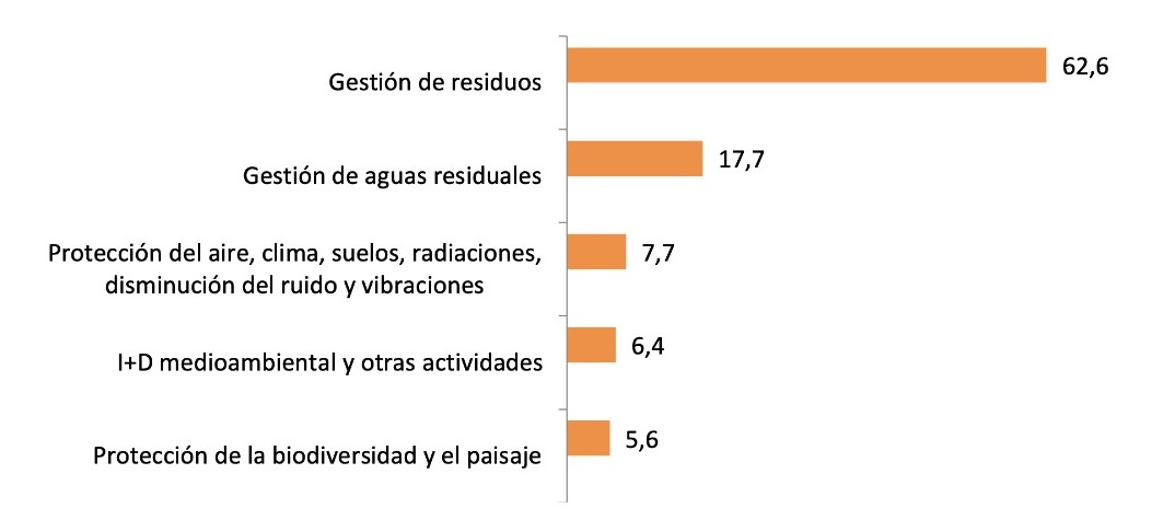 Gasto Nacional en Protección Ambiental por ámbitos Los ámbitos con mayor peso en el GNPA en 2021 fueron los servicios de Gestión de residuos (62,6% del gasto total) y los de Gestión de aguas residuales (17,7%). Por su parte, los que tuvieron menor peso fueron los servicios de Protección de la biodiversidad y el paisaje (5,6%) y la I+D medioambiental y otras actividades (6,4%). GNPA por ámbitos (porcentaje). Año 2021