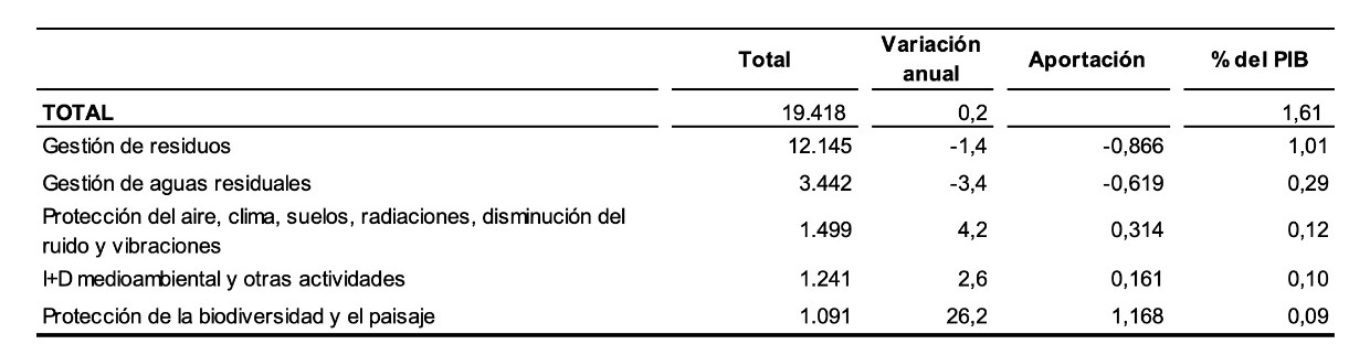 Gasto nacional por ámbitos de protección ambiental. Año 2021 Unidad: millones de euros