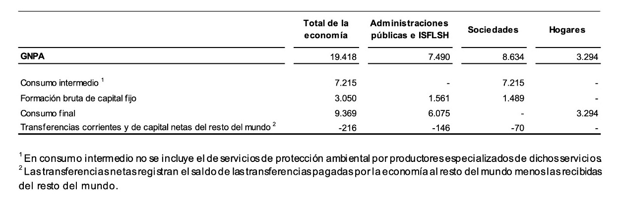 Componentes del gasto nacional. Año 2021 Unidad: millones de euros