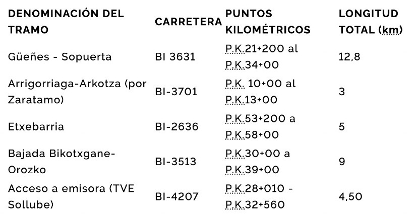 Bizkaia pone en marcha en la BI-3631 su plan para la reutilización de áridos en el refuerzo de firmes en carreteras