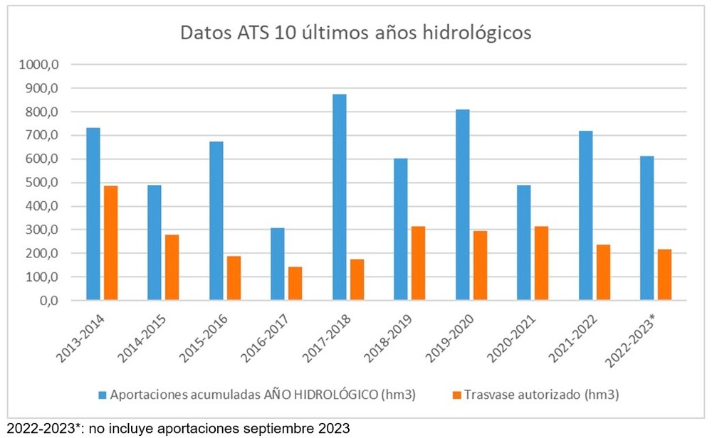 Datos ATS 10 últimos años hidrológicos