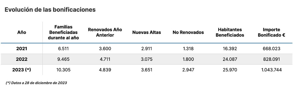 Evolución de las bonificaciones