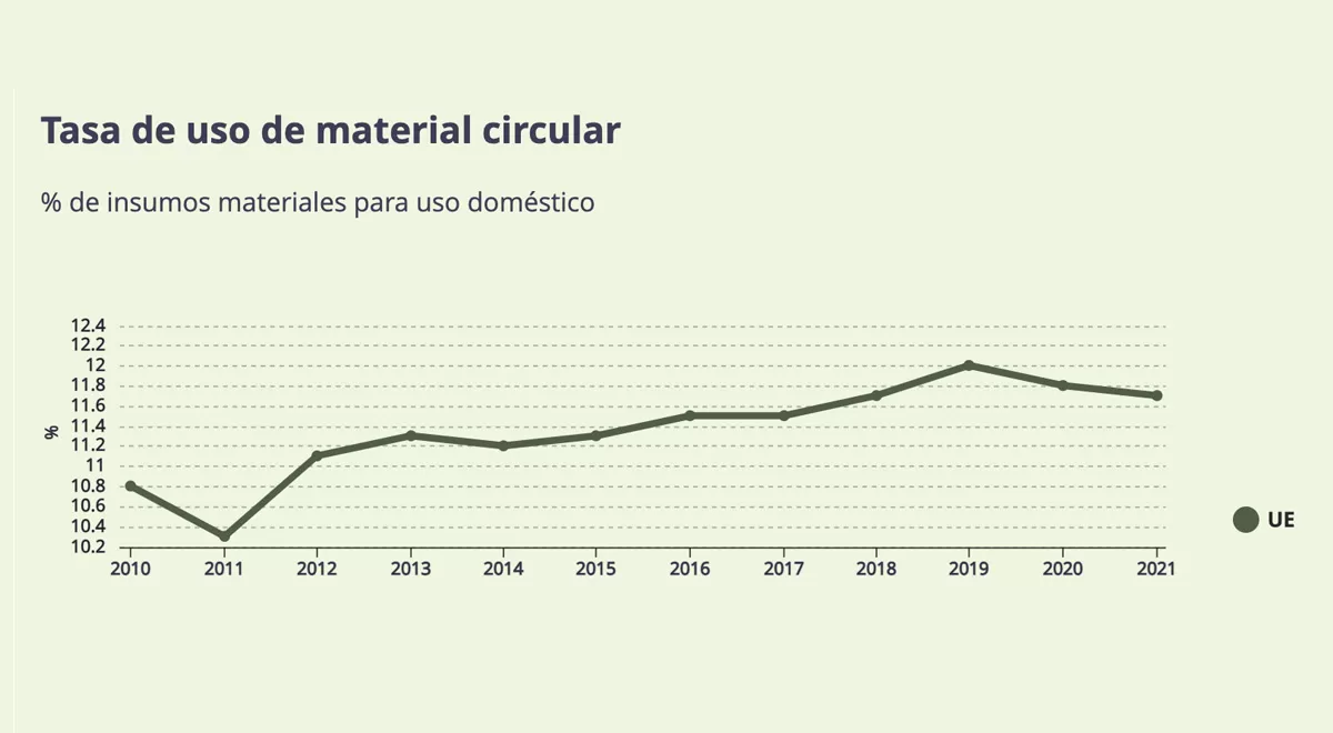 Tasa de circularidad en Europa