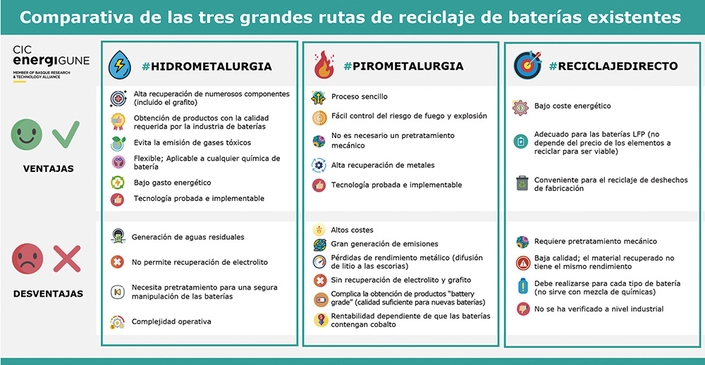 Comparativa reciclaje baterias CICEnergigune