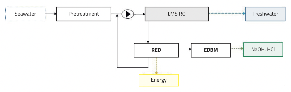 Figura 1. Esquema de la solución integrada LIFE INDESAL