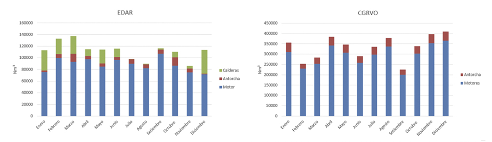 Producción y distribución de los usos de biogás para las instalaciones de la EDAR Granollers y CGRVO en el año 2018