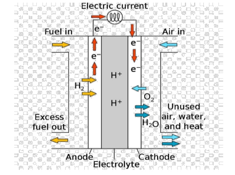 Representación de una pila de combustible