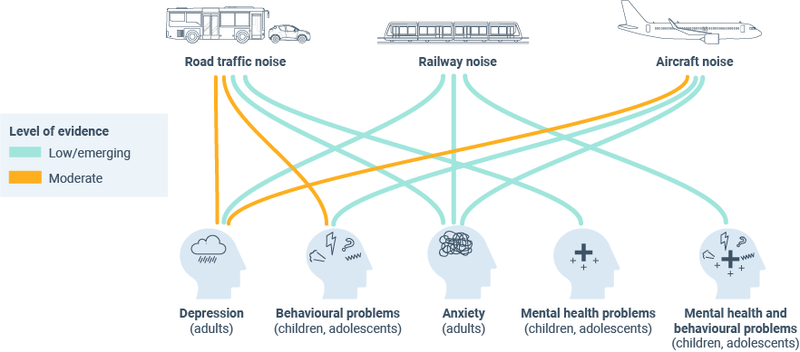 Relación entre la contaminación acústica ambiental y los problemas de salud mental