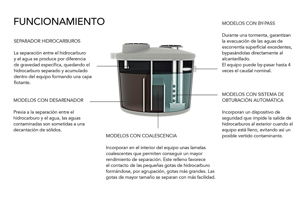 Funcionamiento separador hidrocarburos REMOSA