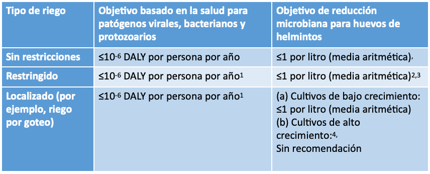 Tabla 2: Objetivos basados ​​en la salud y objetivos de reducción de helmintos para el uso de aguas residuales tratadas en la agricultura (traducción del original en inglés: WHO Guidelines for the Safe Use of Wastewater, Excreta and Greywater, Volume I: Policy and Regulatory Aspects, Table 2-4, pag. 26)