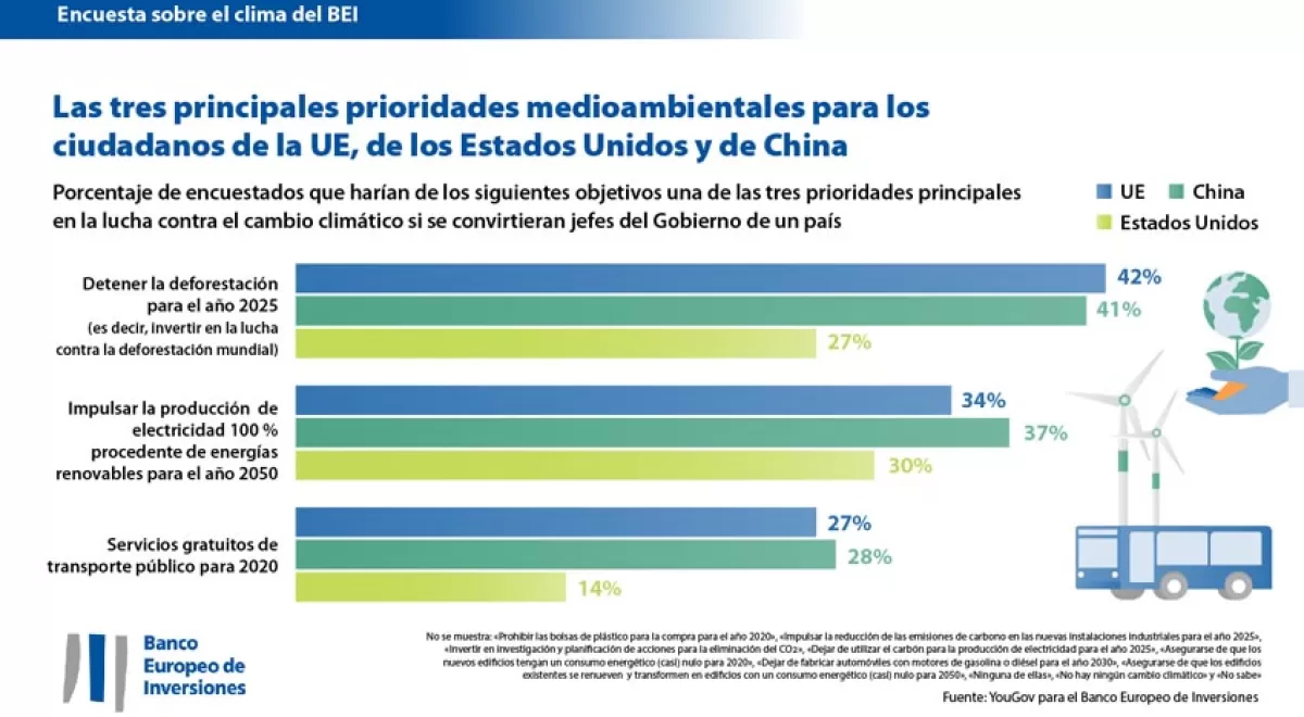 Los españoles exigen medidas más eficaces en la lucha contra el cambio climático