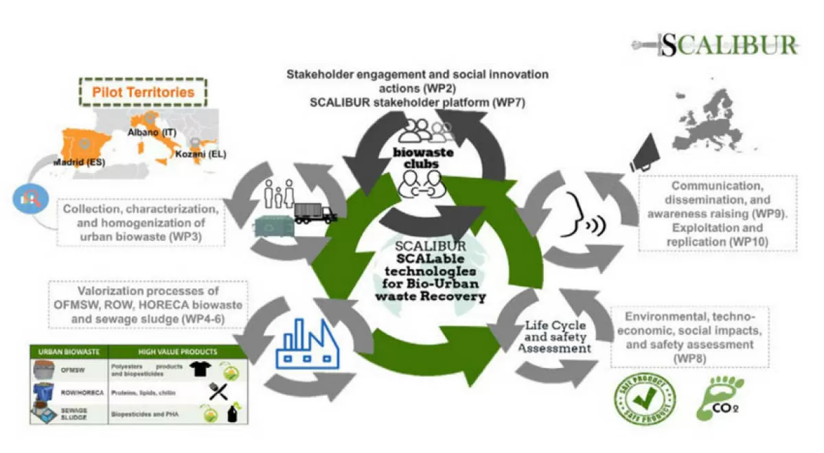 ITENE impulsa la economía circular en Europa a través del proyecto SCALIBUR