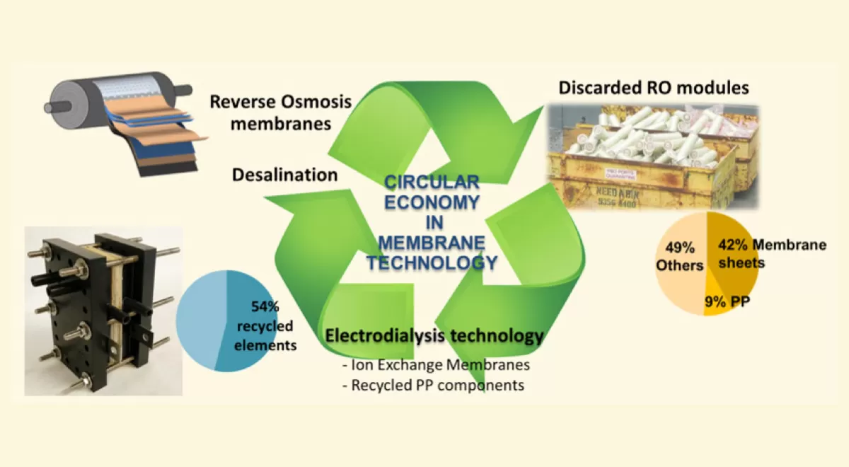 Economía circular en tecnología de membranas