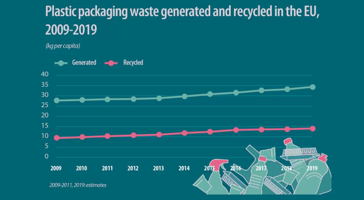 Los europeos reciclan de media el 41% de los residuos de envases de plástico en 2019